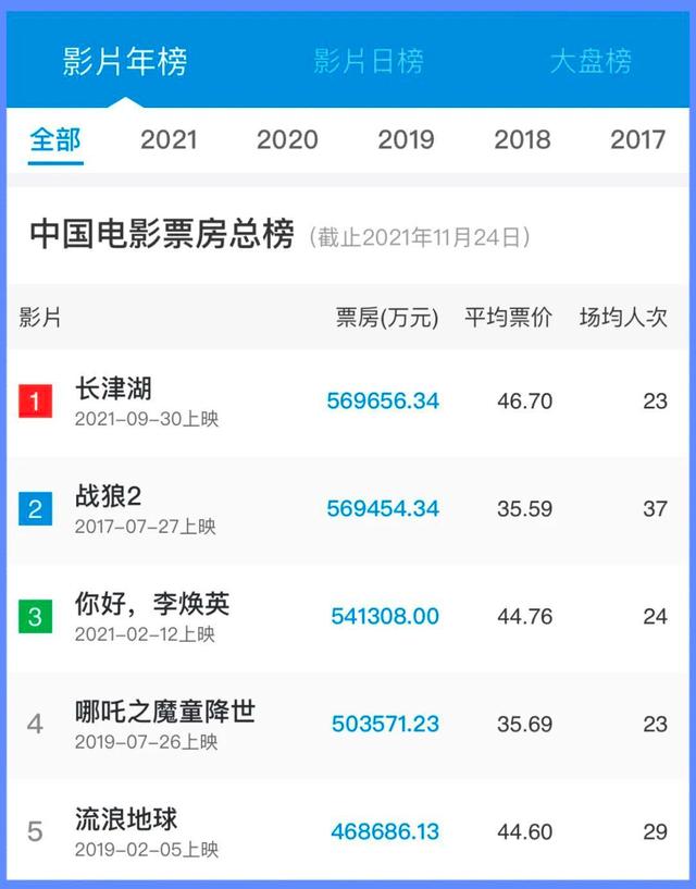 2022国内电影票房排行榜,最新热门解析实施_精英版121,127.13