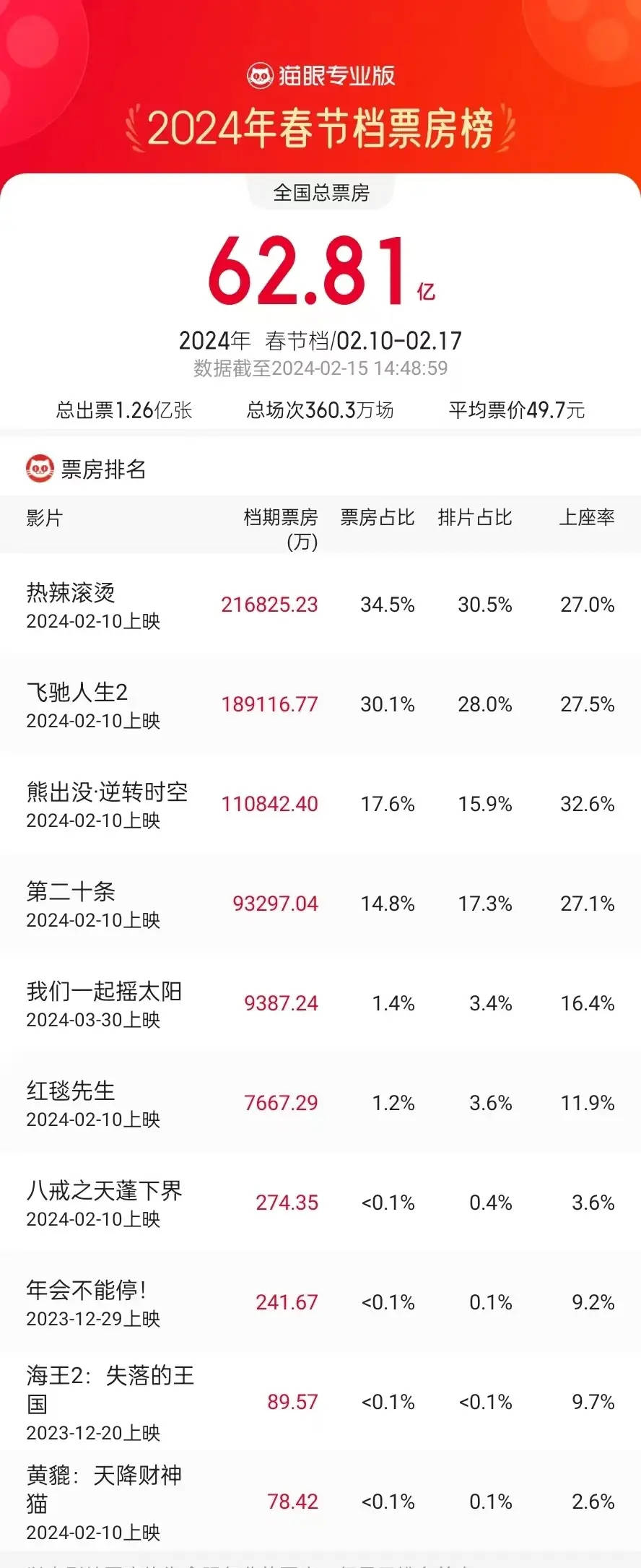 2022年高票房电影排行榜,最新答案动态解析_vip2121,127.13