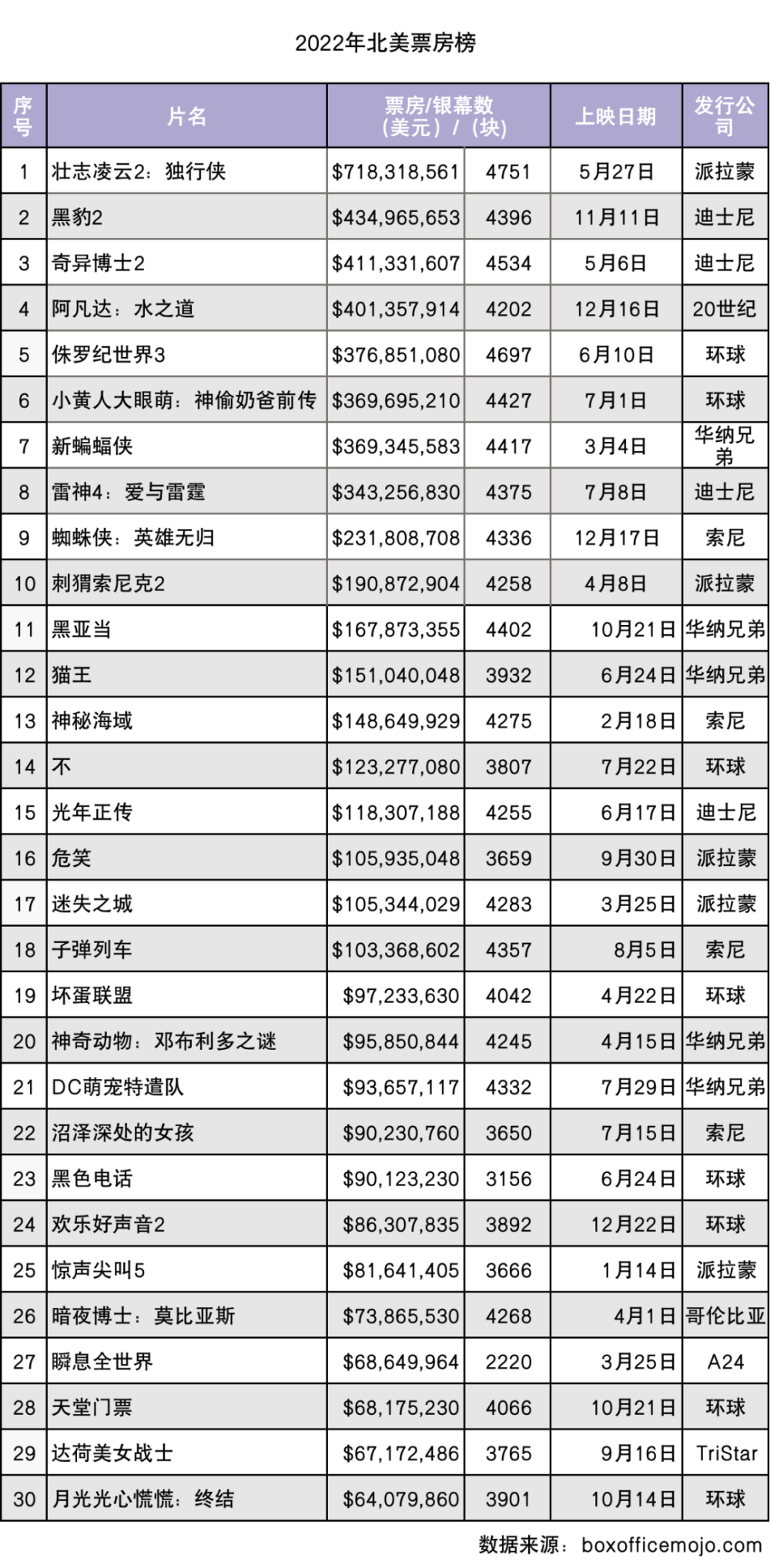 2022年高票房电影排行榜,最新答案动态解析_vip2121,127.13